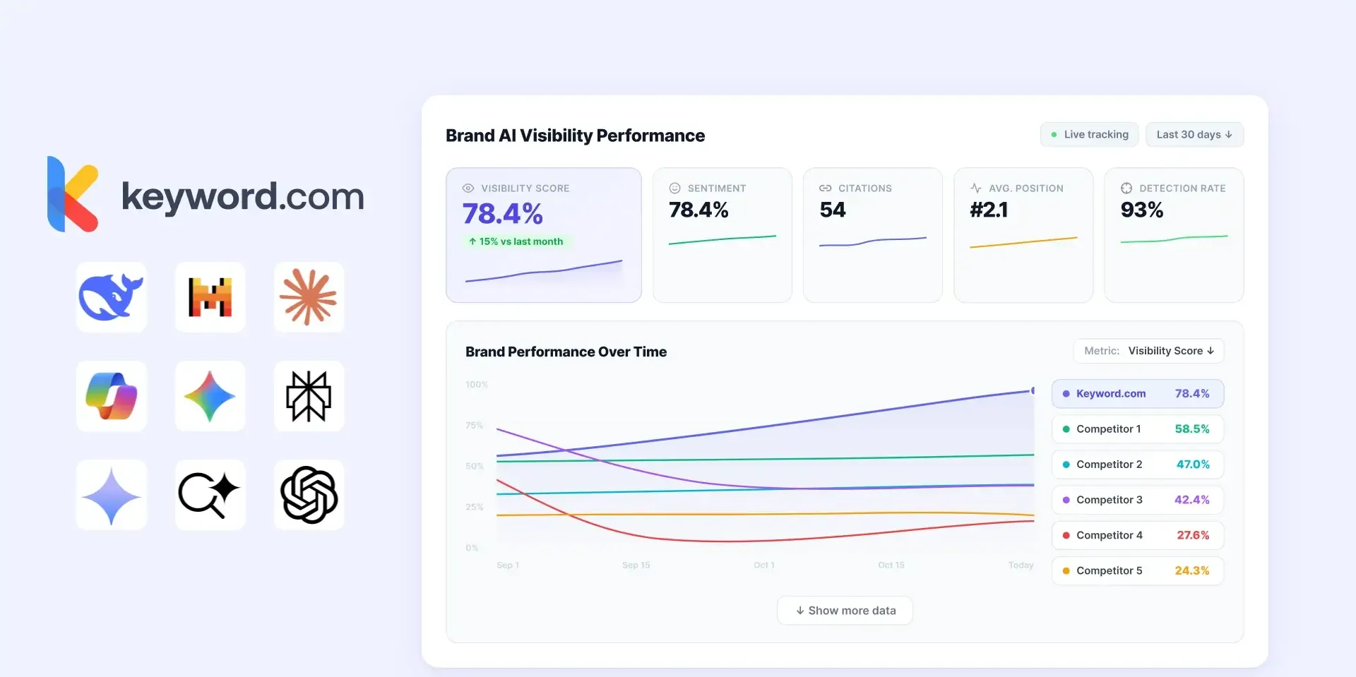 Brand AI visibility performance dashboard