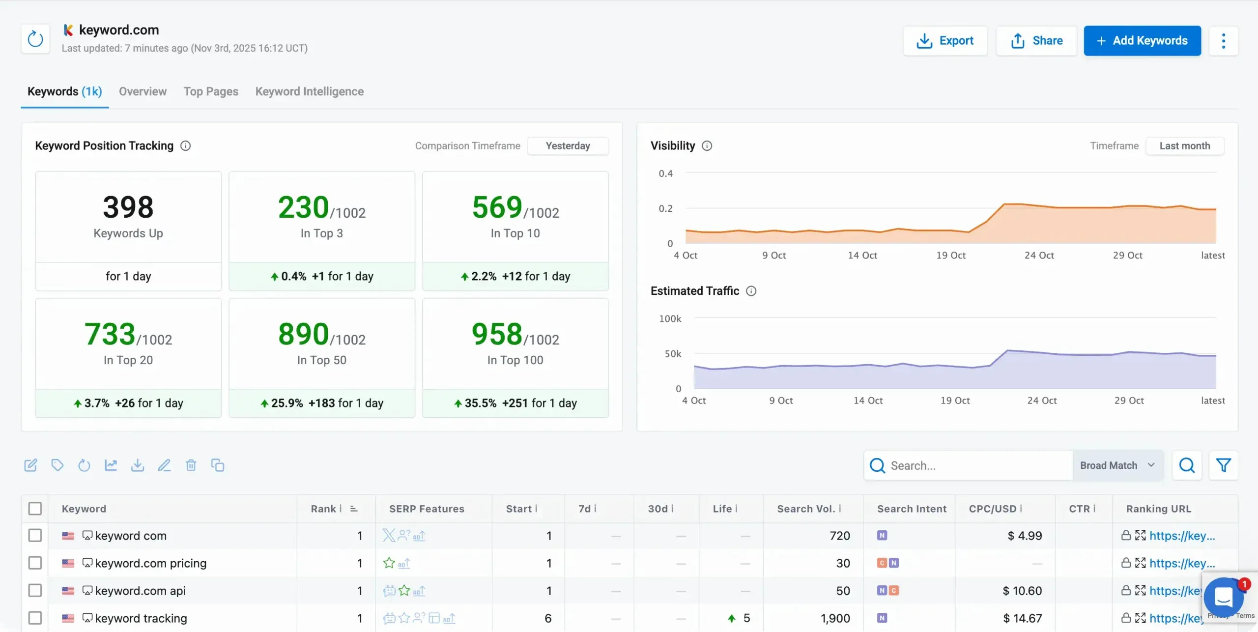 Keyword.com rank tracker dashboard showing keyword position tracking, SERP features, and AI visibility