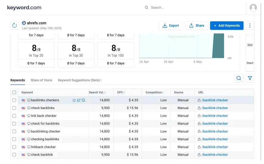 Analyzing keyword difficulty
