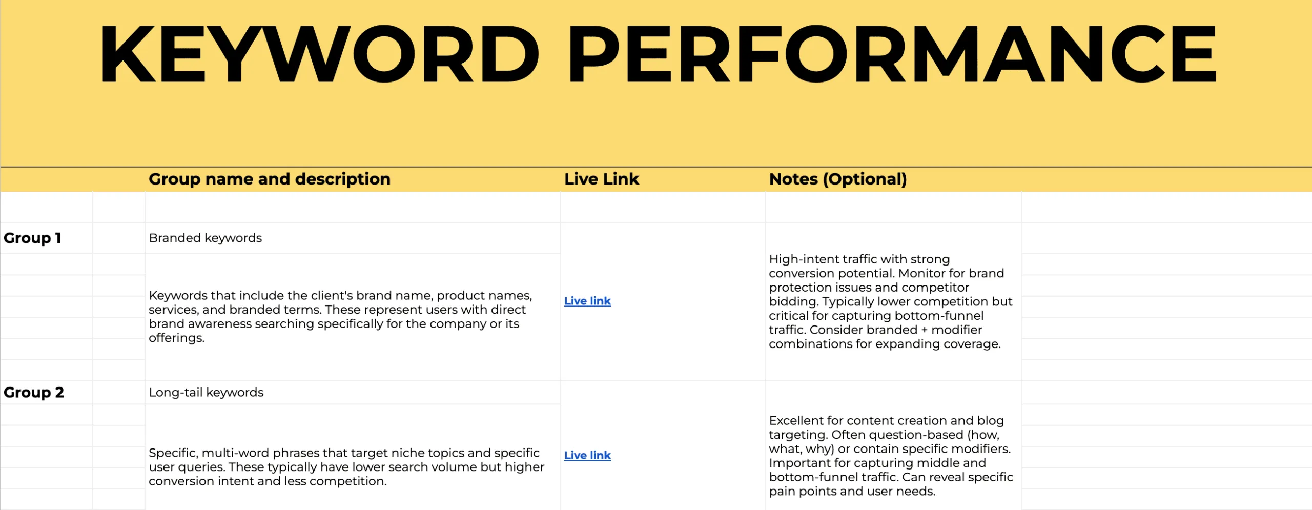 Spreadsheet table displaying keyword group names, descriptions, links, and high-level notes.