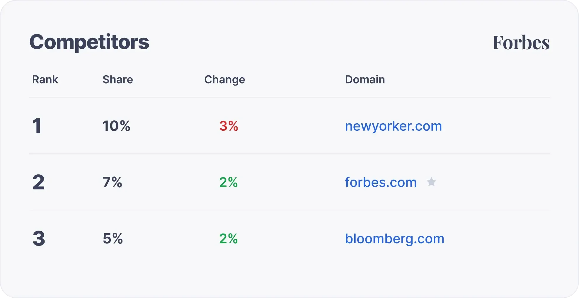 Competitor awareness across keyword clusters