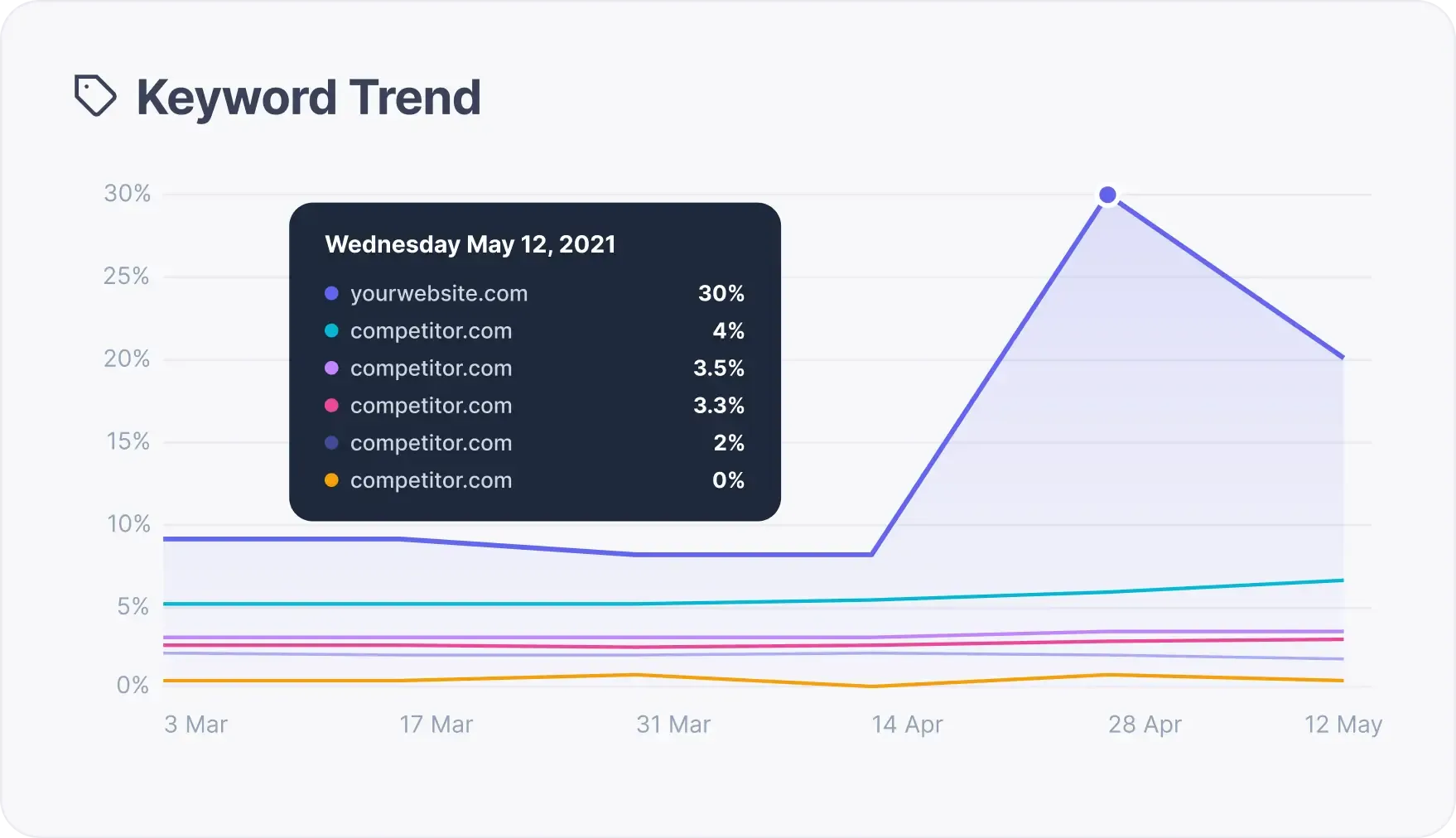 Share of voice keyword trend