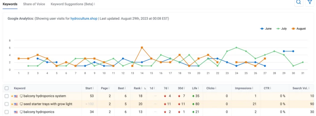Calculate SEO ROI Using Keyword Rankings example