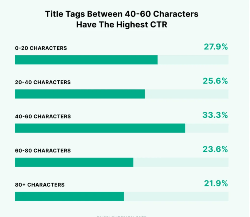 Characters range that gets good CTR