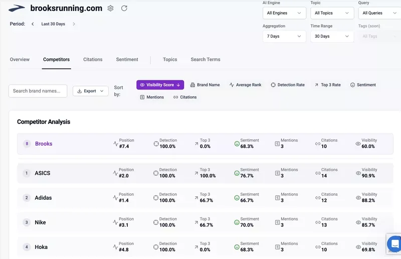 Dashboard showing competitor visibility rankings, sentiment scores, and brand citations for multiple tech brands.