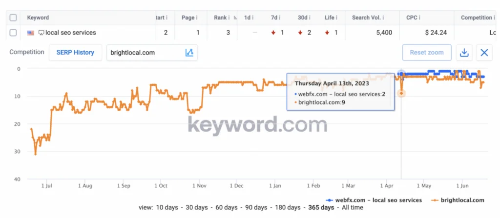 Competitor Monitoring: another reason why you should use a rank tracker