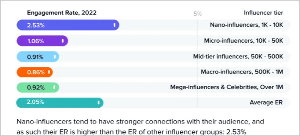 Bar chart showing engagement rates by influencer tier in 2022, with nano-influencers having the highest engagement at 2.53% and mega-influencers the lowest at 0.86%.