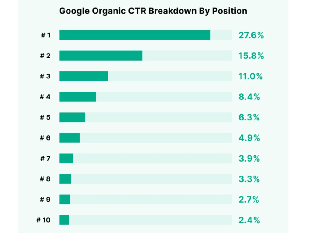 Google organic CTR breakdown by position