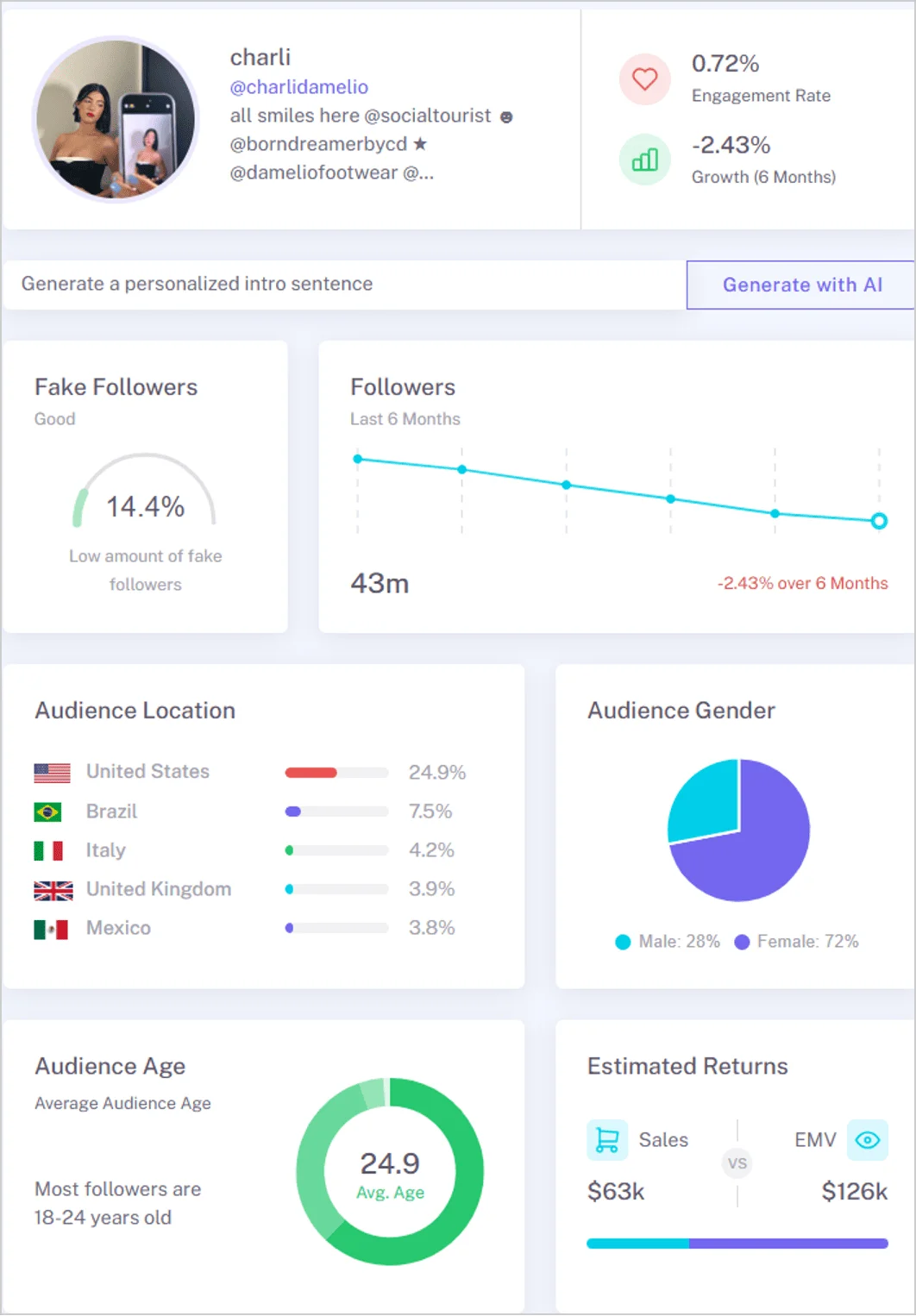 Influencer profile analysis showing engagement rate, audience demographics, fake follower percentage, and estimated returns for Charli D