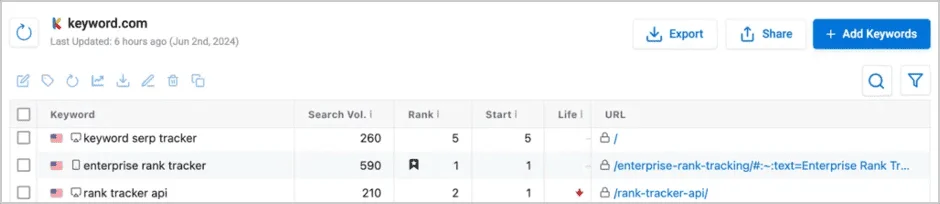 Screenshot of Keyword.com displaying keyword search volume, ranking, and URL performance for SEO tracking API.