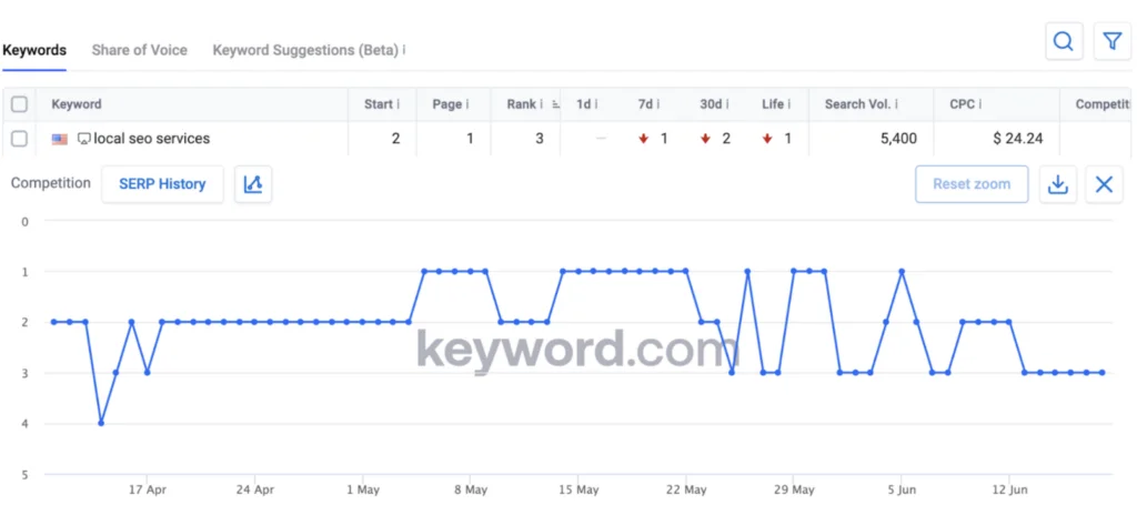 Why use a rank tracker? 5 Reasons You Should Invest in a Keyword Rank Tracker
