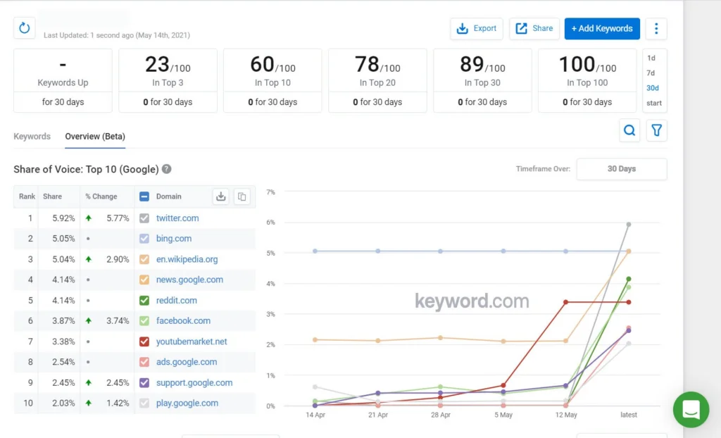 Monitor and Adapt Your Keyword Strategy