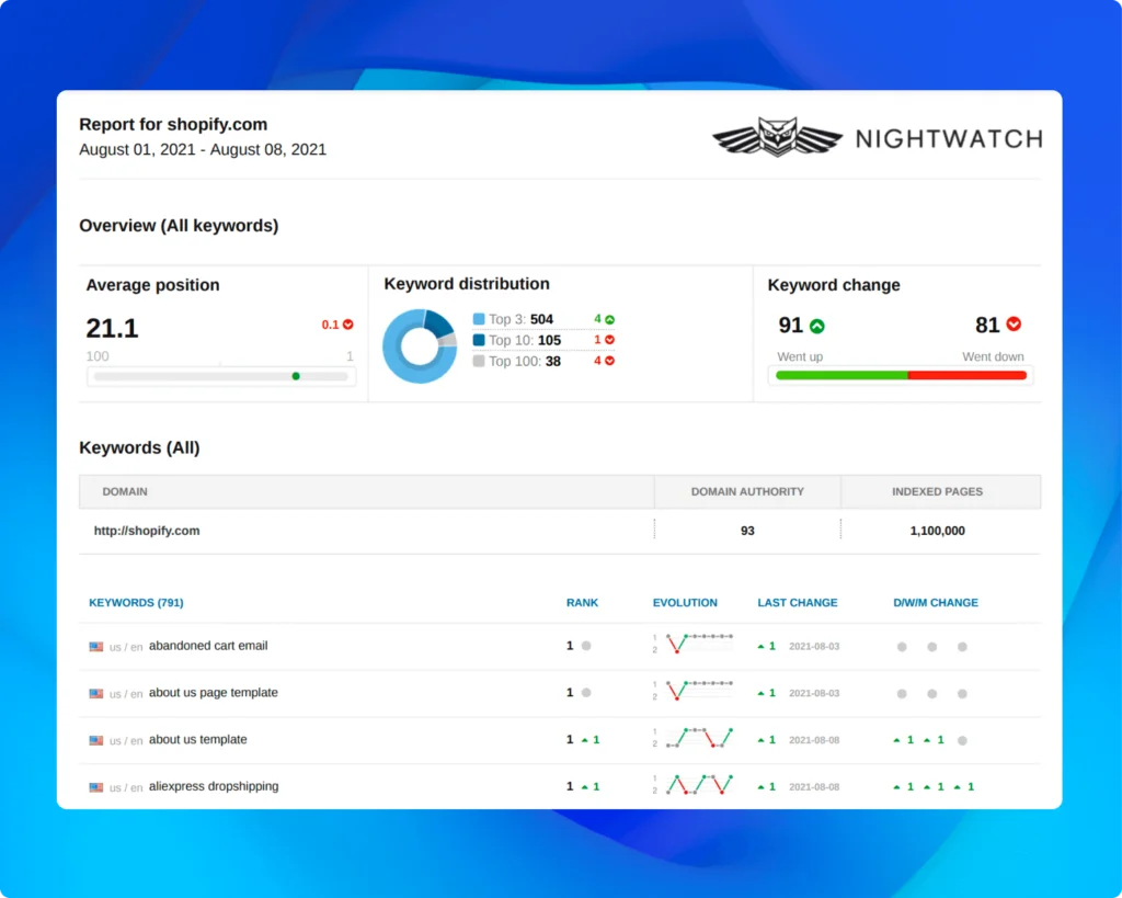 Nightwatch is a Pro Rank tracker alternative with keyword segmentation feature