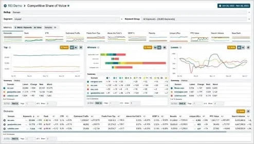 Screenshot of Nozzle.io, an enterprise-level SEO rank-tracking tool, showcasing features like tracking brands, properties, URLs, and competitors for a comprehensive view of digital presence across platforms.