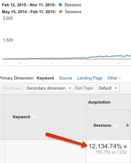how long does it take for seo to work - A detailed discussion