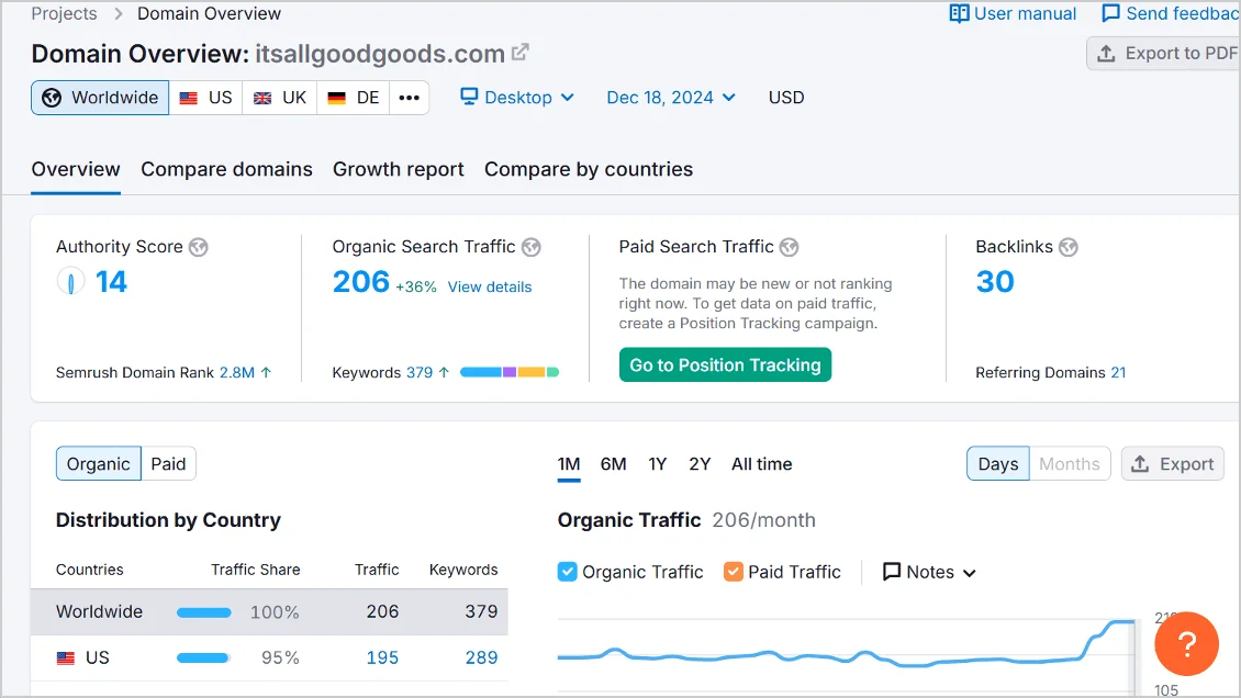 Screenshot of a SEMrush domain overview for itsallgoodgoods.com, showing authority score, organic traffic, backlinks, and keyword insights.