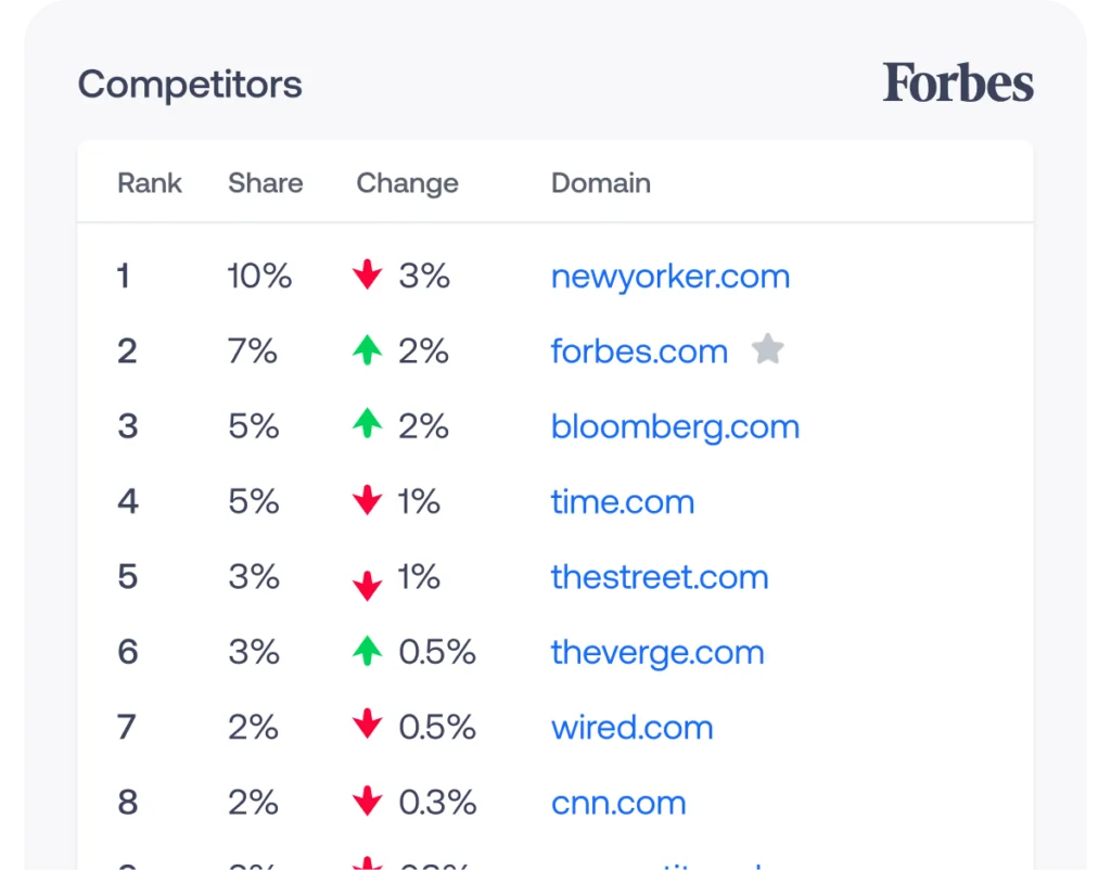 SEO Automation Tools - Keyword.com Also For Competitor Research