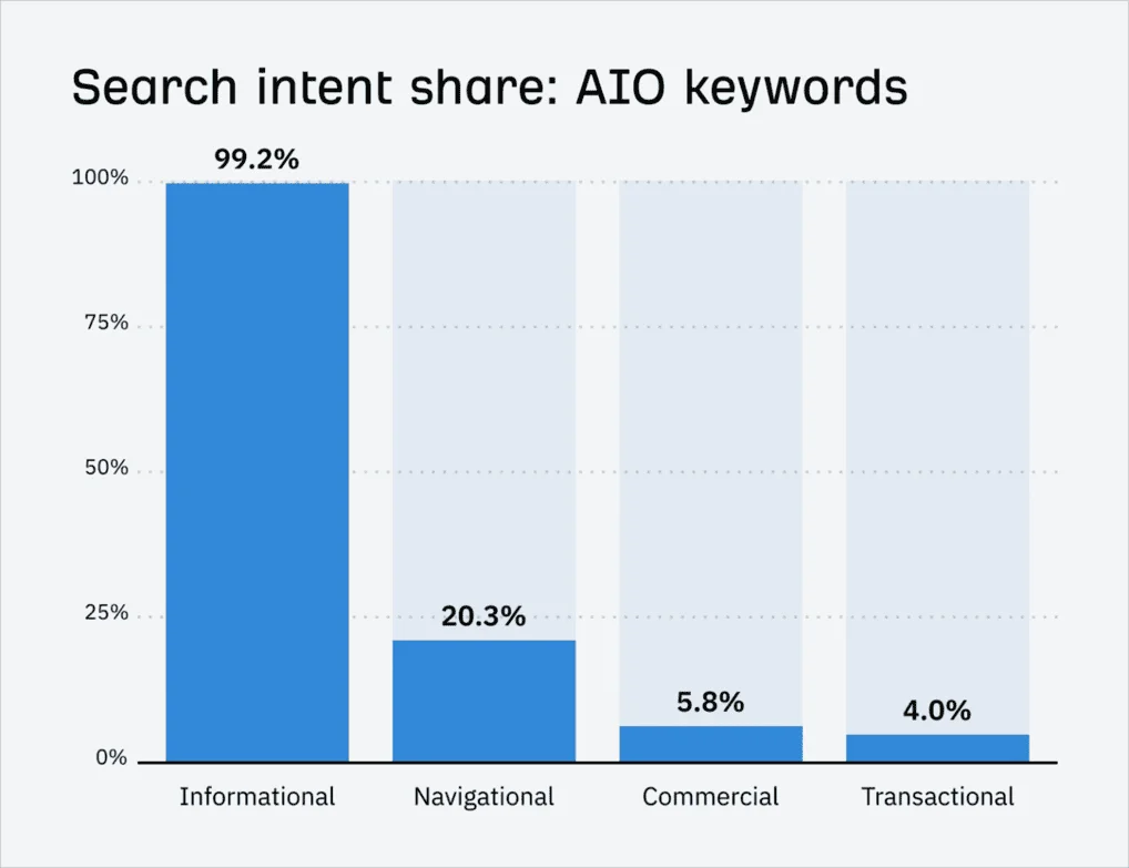 Bar chart showing search intent distribution for AI Overview keywords, with 99.2% informational, 20.3% navigational, 5.8% commercial, and 4% transactional intent.