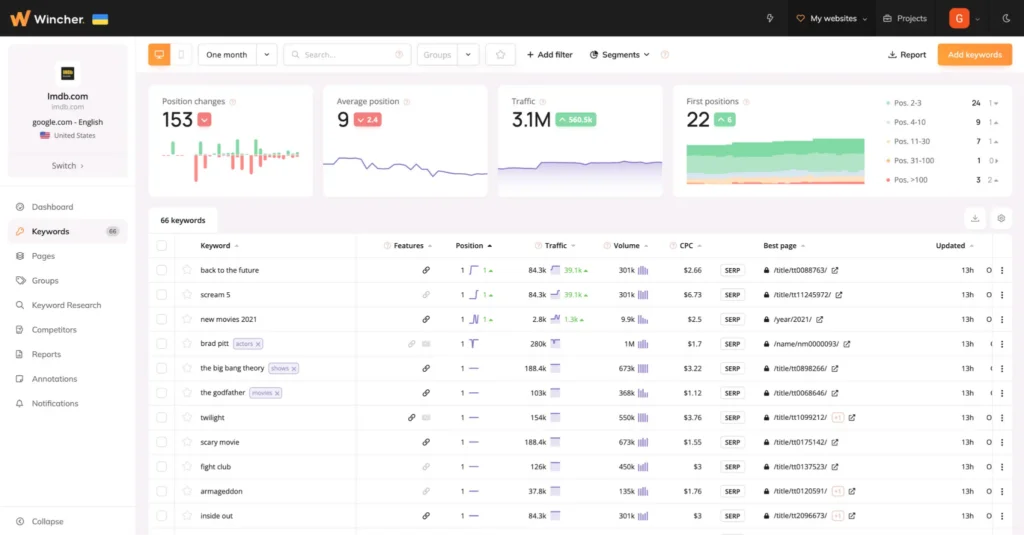 The Best AccuRanker Alternatives- Wincher