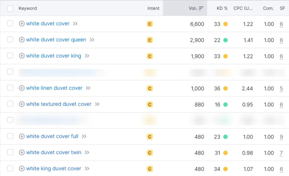 What Is Keyword Clustering? - Example
