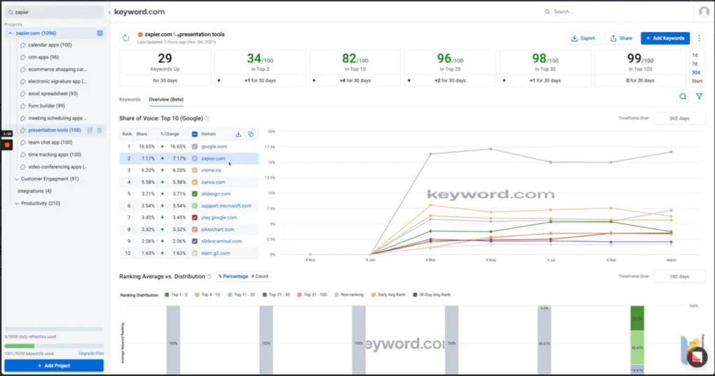 Zapier’s share of Voice on keyword.com