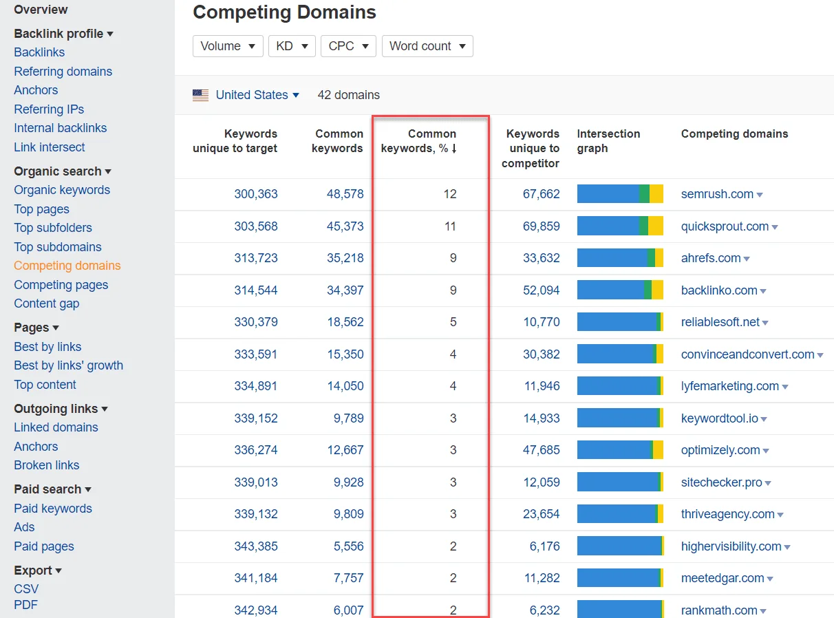 ahrefs competing domains