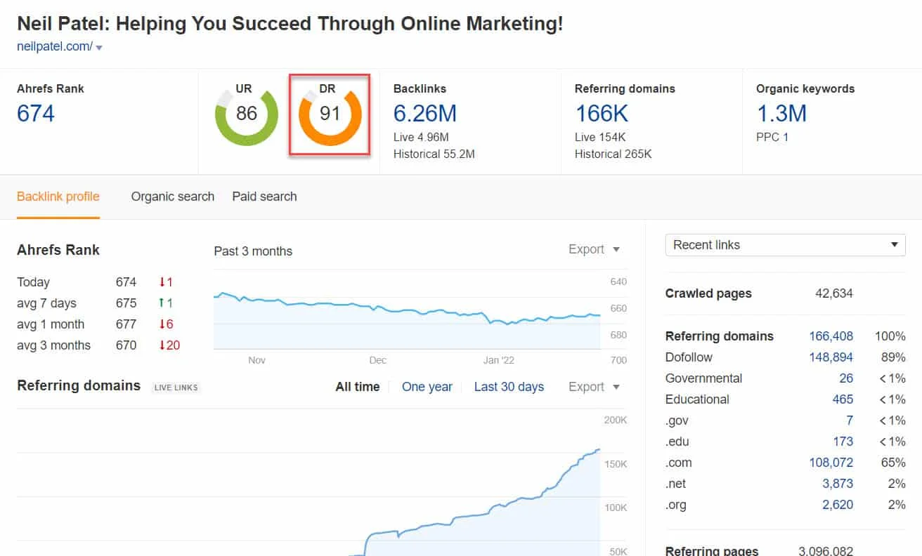 Example of Ahrefs Domain Rating