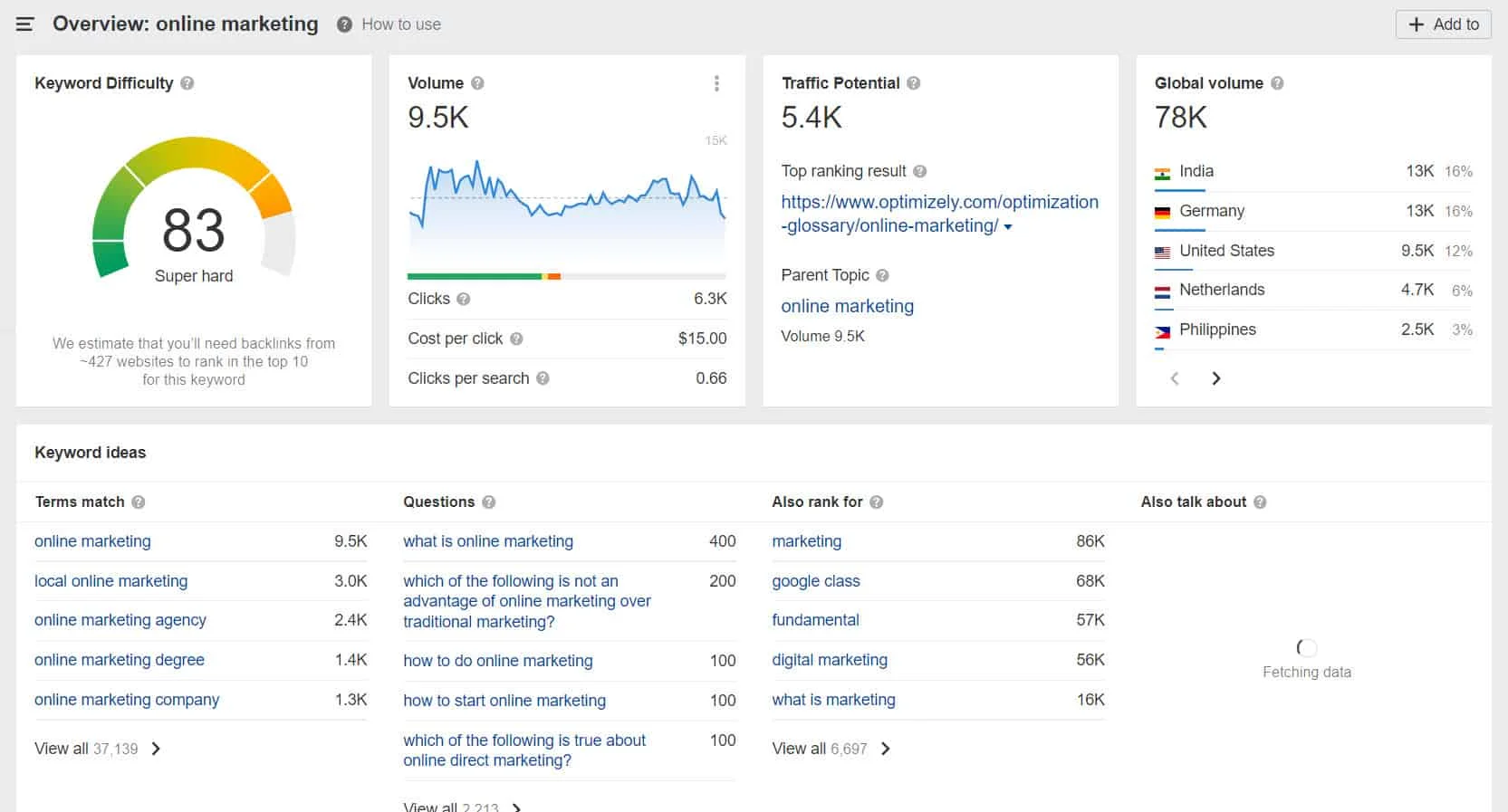 Ahrefs keyword difficulty score