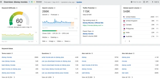 Ahrefs keyword overview displaying search volume, traffic potential, and related keyword ideas for “disney movies.”