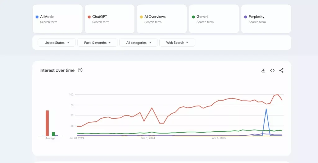 Screenshot showing interest in different AI Search tools over time 