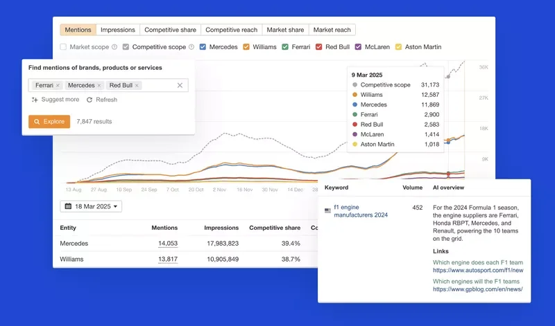 Screenshot showing brand mentions, competitive reach, and AI overview data for Formula 1 engine manufacturers.