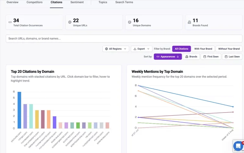 Chart showing top citation sources by domain and daily mention frequency for AI visibility tracking.