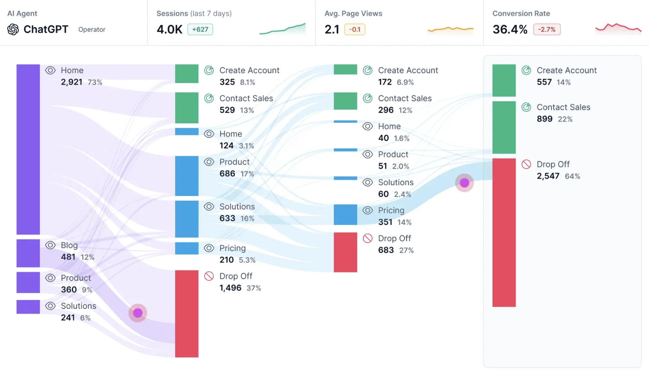 AI analytics visualization showing ChatGPT-driven user journeys, conversion rates, and drop-off points.
