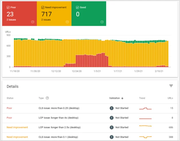 Google Search Console Core Web Vitals report with details on LCP and CLS issues for desktop URLs