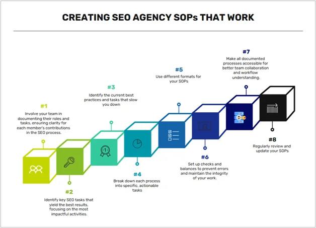 Visual guide outlining an eight-step process to develop effective SEO agency SOPs, from identifying key tasks to regular updates.