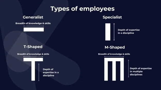 Diagram showing generalist, specialist, T-shaped, and M-shaped employee skill sets for digital marketing teams.
