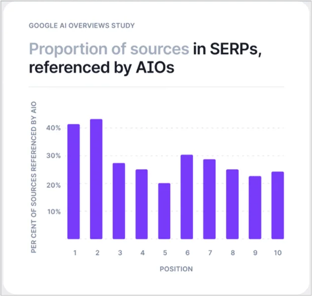 Bar chart showing the percentage of sources referenced by Google’s AI Overviews based on SERP position.