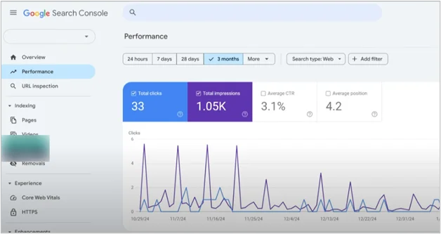 Google Search Console performance dashboard showing total clicks, impressions, CTR, and average position over 3 months