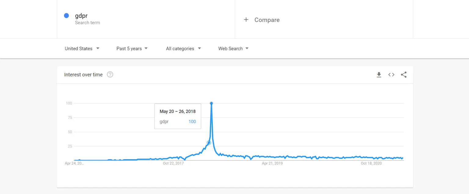 google trends gdpr