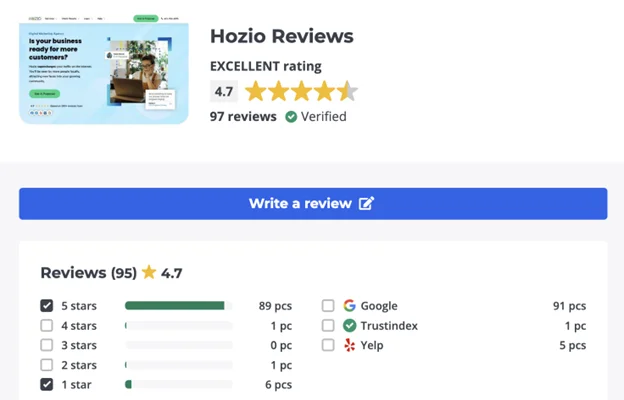 Screenshot of Hozio’s customer review ratings showing a 4.7-star average from 97 verified reviews.