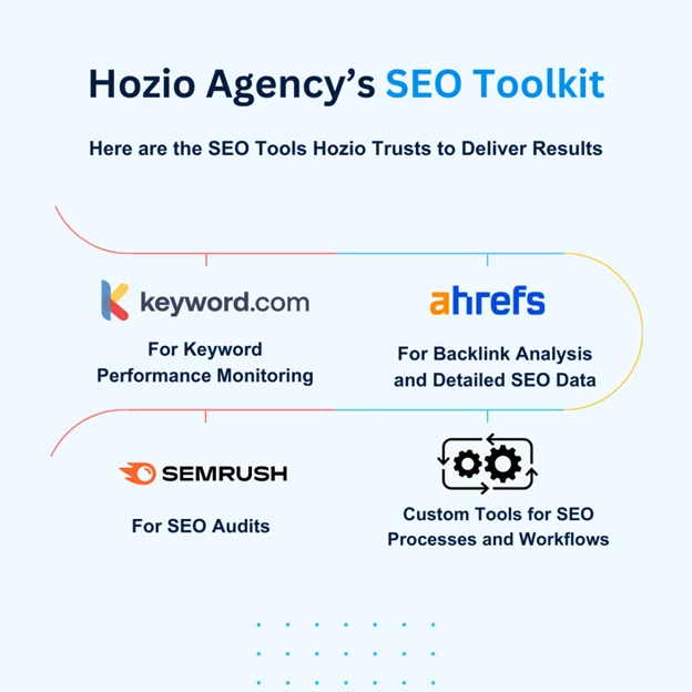 Visual of the SEO tools used by Hozio including Keyword.com, Ahrefs, Semrush, and custom internal tools.