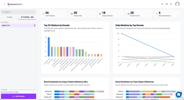 Dashboard showing citations and brand mentions over time, by domain and unique URLs in Keyword.com.