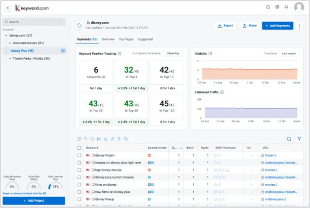 Keyword.com keyword position tracking dashboard showing SERP metrics and visibility for Disney.com