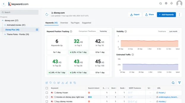Screenshot of the Keyword.com rank tracking dashboard showing keyword positions, search volume, and traffic metrics for disney.com.