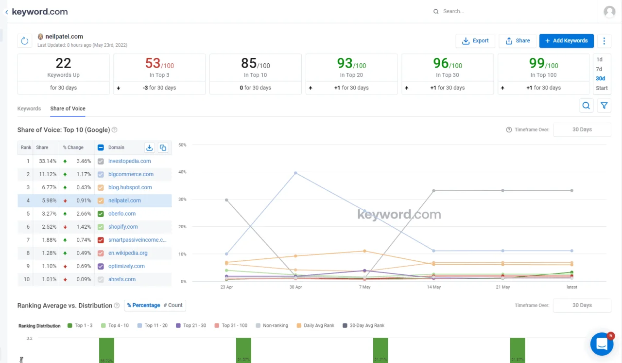 keywordprod.wpengine.com share of voice