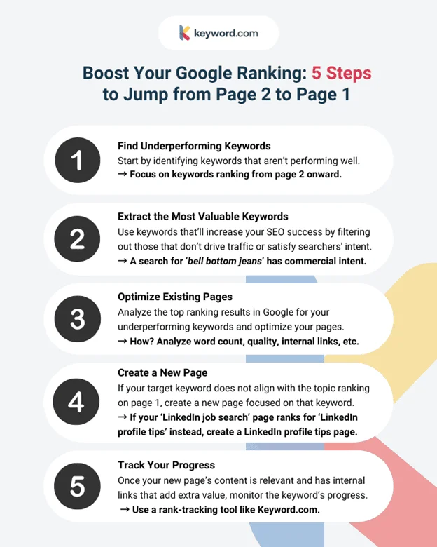 Infographic showing five SEO steps from Keyword.com to move pages from Google page 2 to page 1.