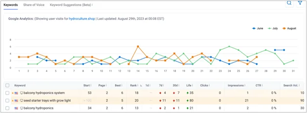 Keyword tracking chart with Google Analytics data showing keyword rank, clicks, and search volume over time