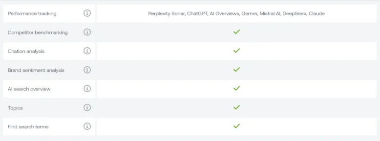 Table comparing features of an AI visibility tool, including competitor benchmarking, citation analysis, brand sentiment analysis, and AI search overview.
