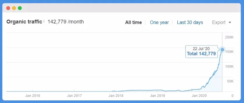 publishing velocity case study