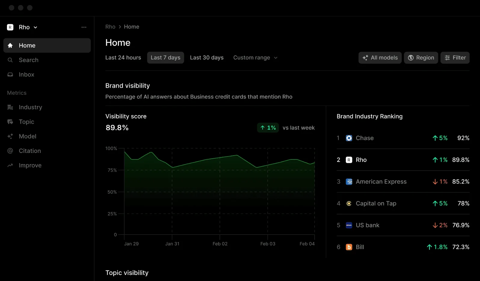 Rho AI visibility dashboard showing brand visibility trend and ranking against competitors in the credit card industry.